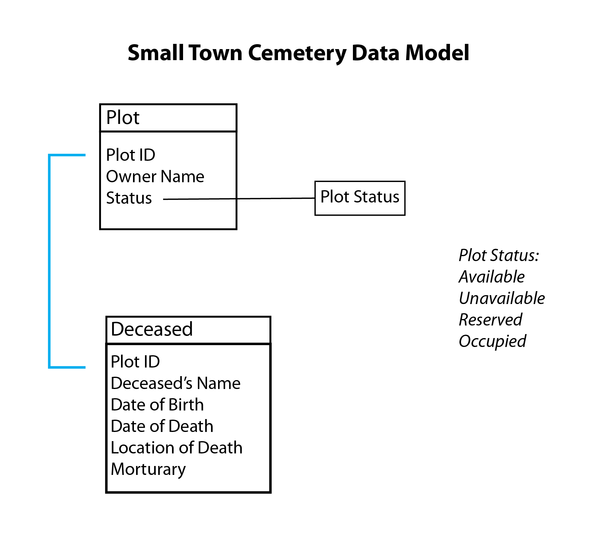 small town cemetery data model
